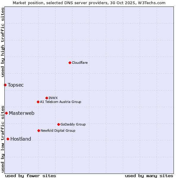 Market position of Hostland vs. Masterweb vs. Topsec