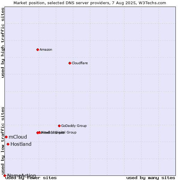 Market position of Hostland vs. mCloud vs. NameAction