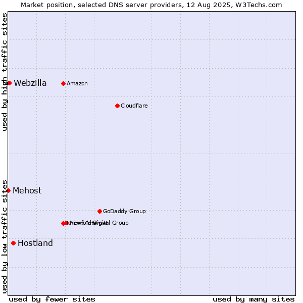 Market position of Hostland vs. Webzilla vs. Mehost