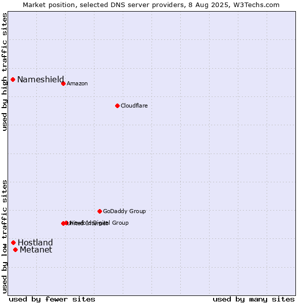 Market position of Metanet vs. Hostland vs. Nameshield