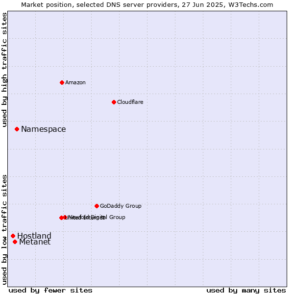 Market position of Namespace vs. Metanet vs. Hostland