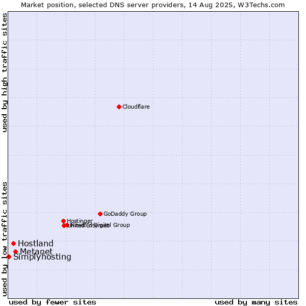 Market position of Metanet vs. Hostland vs. Simplyhosting