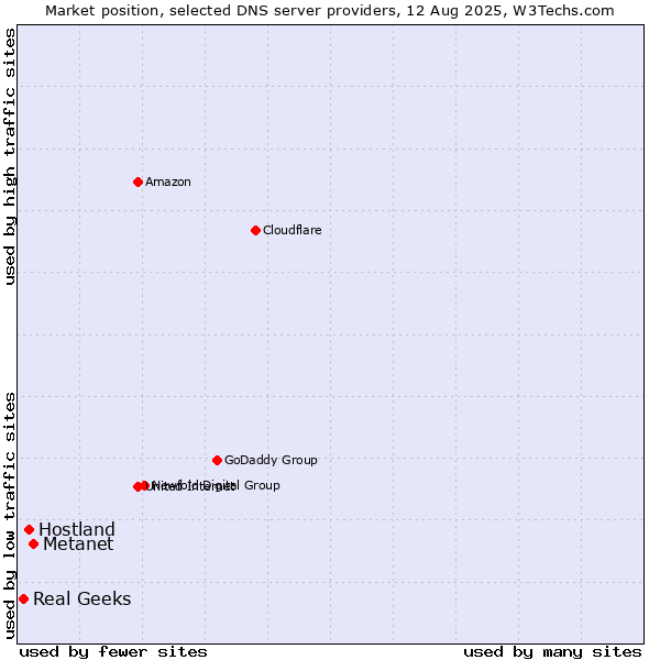 Market position of Metanet vs. Hostland vs. Real Geeks