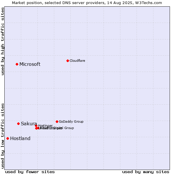 Market position of Sakura vs. Microsoft vs. Hostland