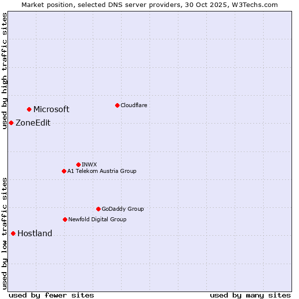 Market position of Microsoft vs. Hostland vs. ZoneEdit