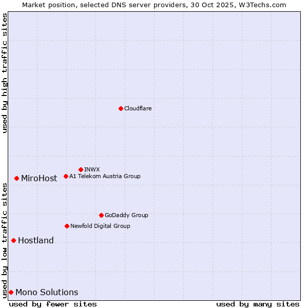 Market position of MiroHost vs. Hostland vs. Mono Solutions