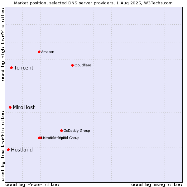 Market position of Tencent vs. MiroHost vs. Hostland