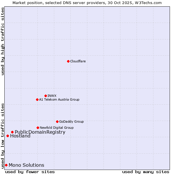 Market position of PublicDomainRegistry vs. Hostland vs. Mono Solutions