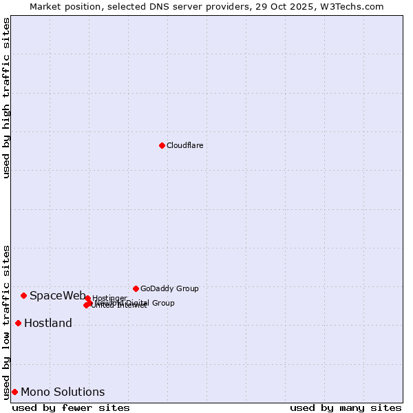 Market position of SpaceWeb vs. Hostland vs. Mono Solutions