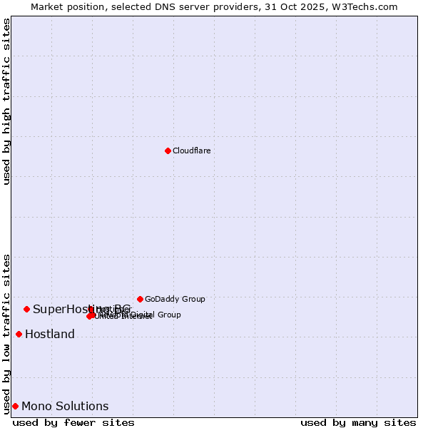 Market position of SuperHosting.BG vs. Hostland vs. Mono Solutions