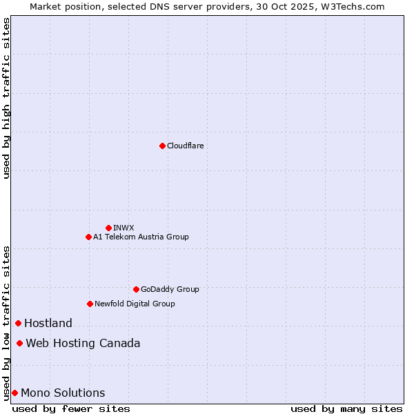 Market position of Web Hosting Canada vs. Hostland vs. Mono Solutions