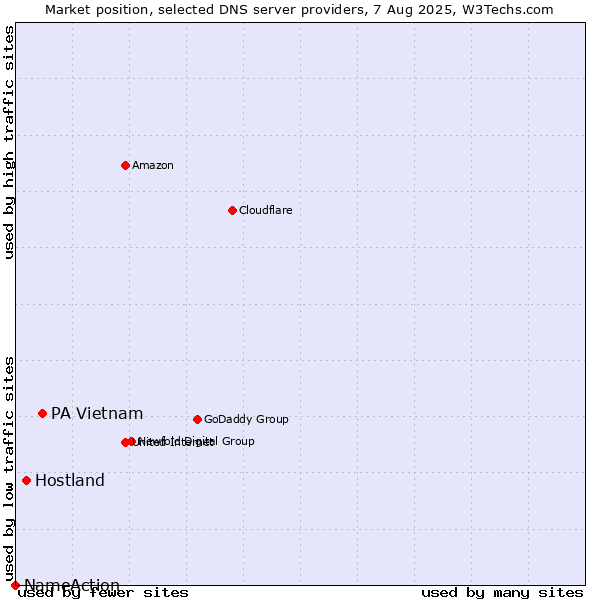 Market position of PA Vietnam vs. Hostland vs. NameAction