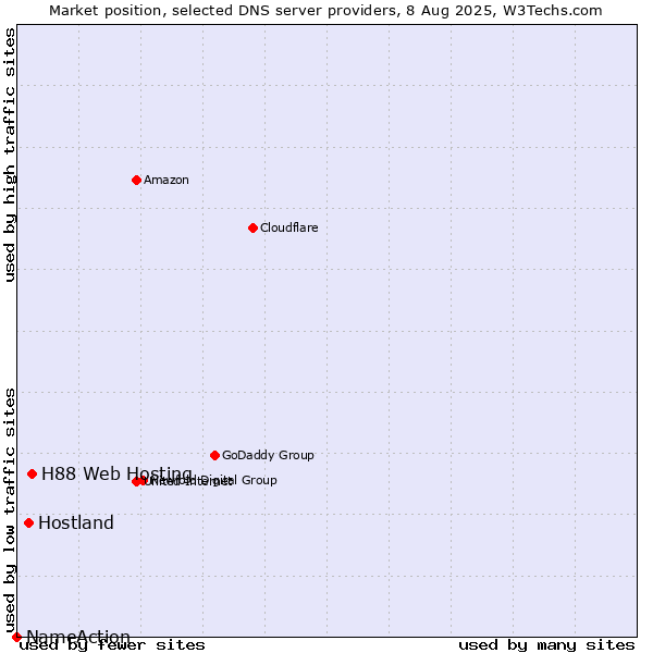 Market position of H88 Web Hosting vs. Hostland vs. NameAction