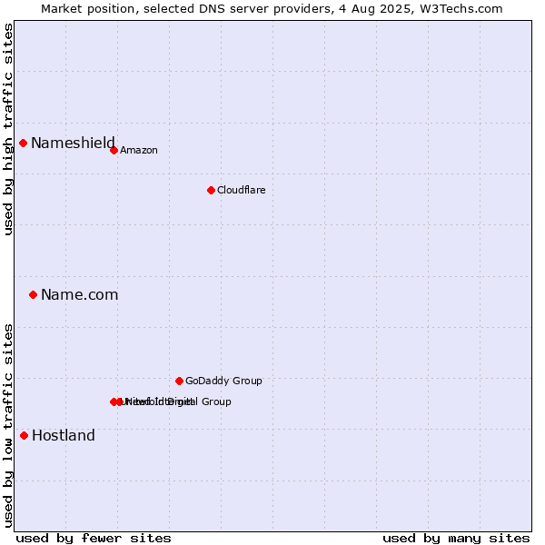 Market position of Name.com vs. Hostland vs. Nameshield