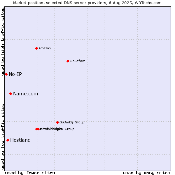 Market position of Name.com vs. Hostland vs. No-IP