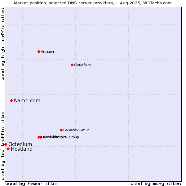Market position of Name.com vs. Hostland vs. Octenium