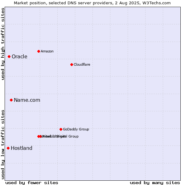 Market position of Name.com vs. Oracle vs. Hostland