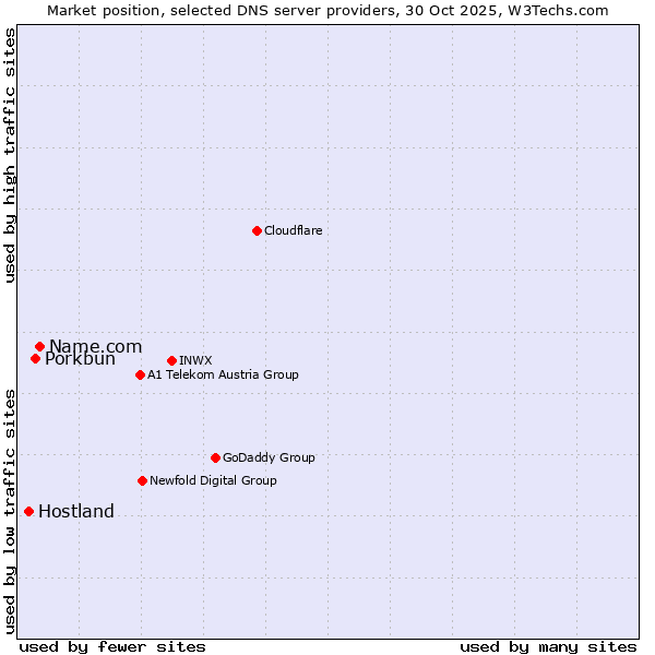 Market position of Name.com vs. Porkbun vs. Hostland