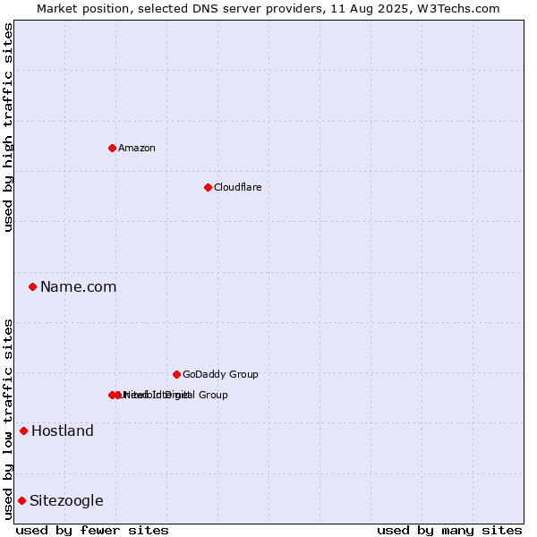 Market position of Name.com vs. Hostland vs. Sitezoogle