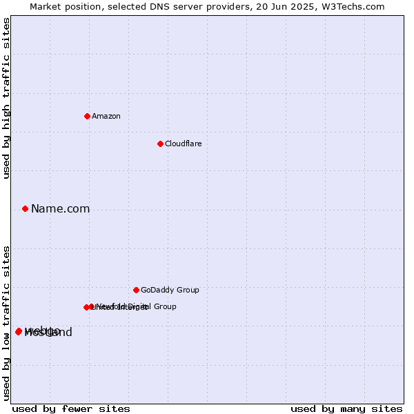 Market position of Name.com vs. webgo vs. Hostland