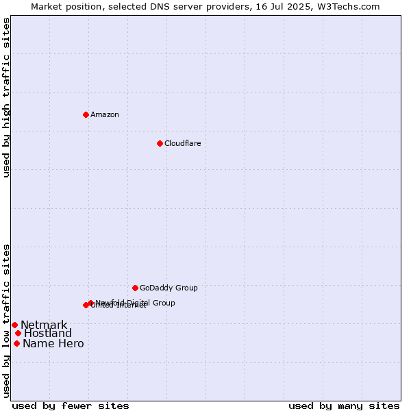 Market position of Hostland vs. Name Hero vs. Netmark