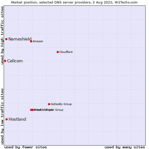 Market position of Hostland vs. Nameshield vs. Cellcom