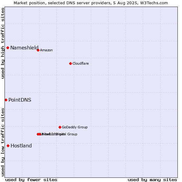 Market position of Hostland vs. Nameshield vs. PointDNS