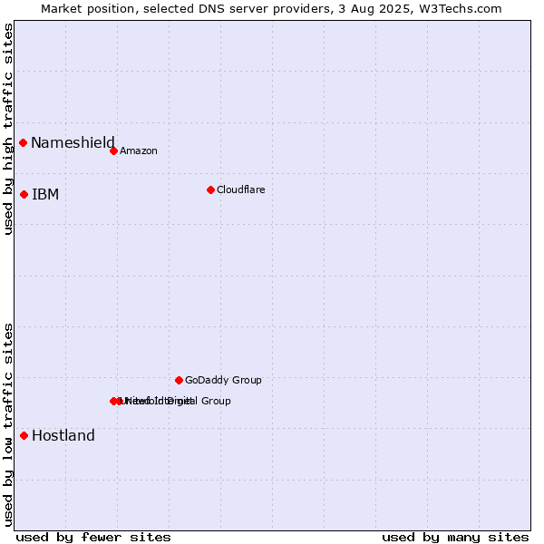 Market position of IBM vs. Hostland vs. Nameshield