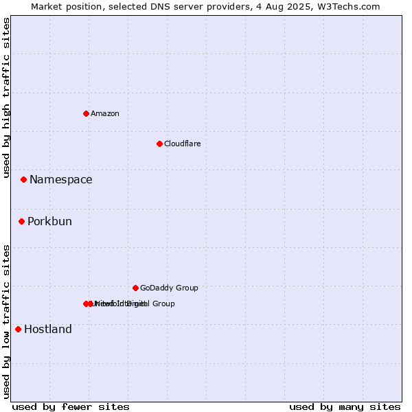 Market position of Namespace vs. Porkbun vs. Hostland