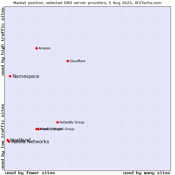 Market position of Namespace vs. Raiola Networks vs. Hostland