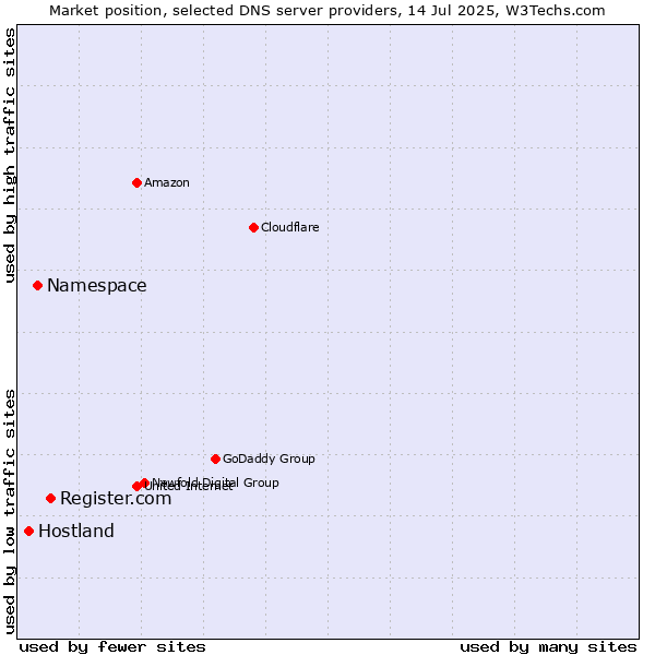 Market position of Register.com vs. Namespace vs. Hostland