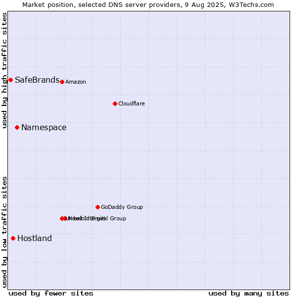 Market position of Namespace vs. Hostland vs. SafeBrands