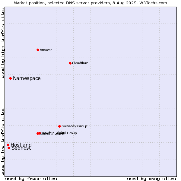 Market position of Namespace vs. Seohost vs. Hostland