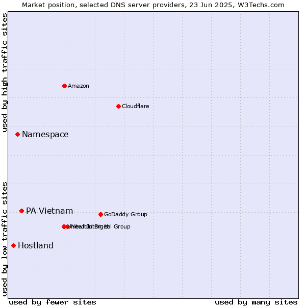 Market position of PA Vietnam vs. Namespace vs. Hostland