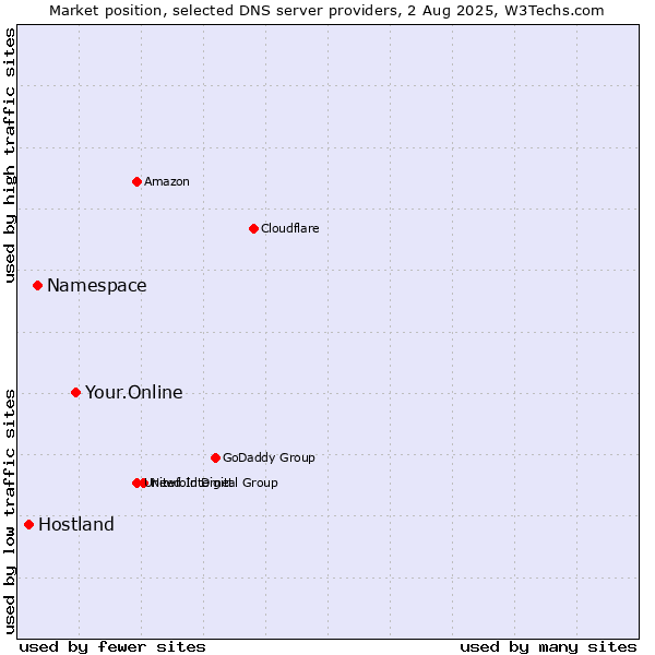Market position of Your.Online vs. Namespace vs. Hostland