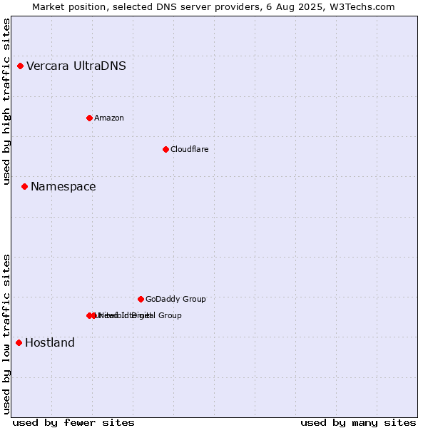 Market position of Namespace vs. Vercara UltraDNS vs. Hostland