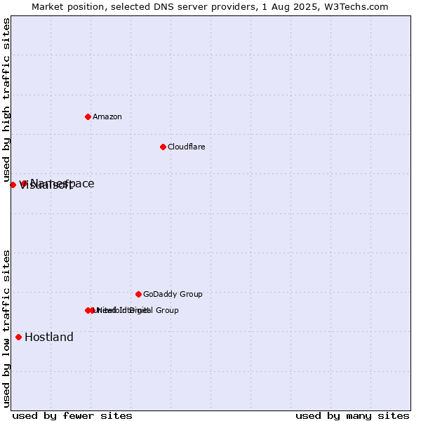 Market position of Namespace vs. Hostland vs. Visualsoft