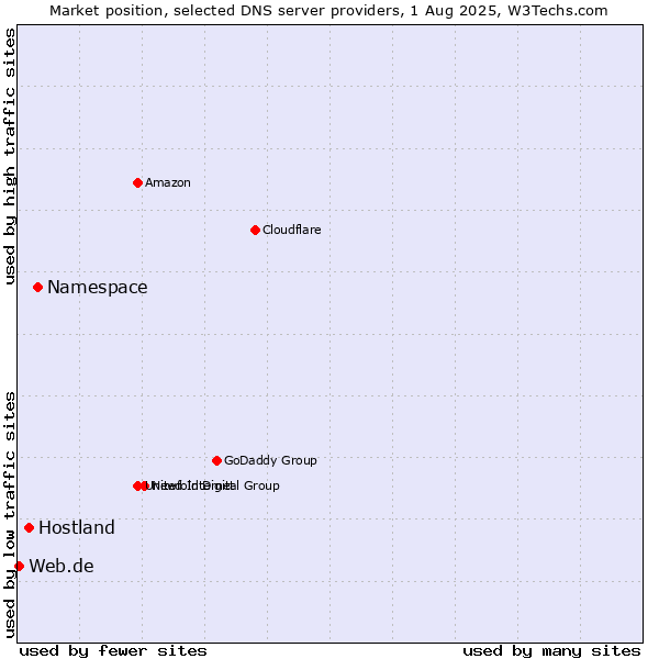 Market position of Namespace vs. Hostland vs. Web.de