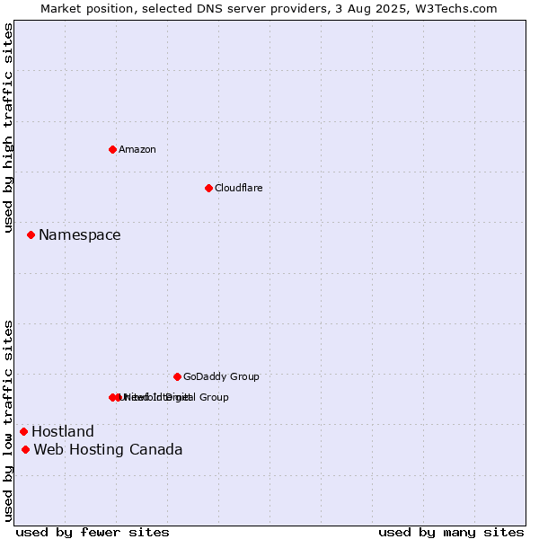 Market position of Namespace vs. Web Hosting Canada vs. Hostland