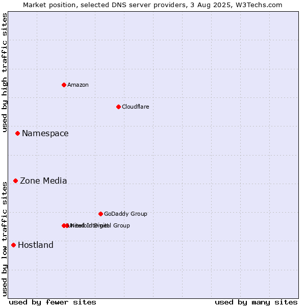 Market position of Namespace vs. Zone Media vs. Hostland