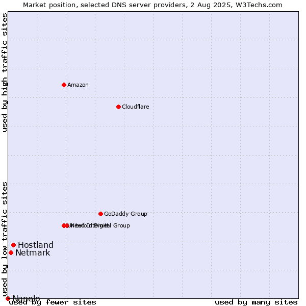Market position of Hostland vs. Netmark vs. Nanelo