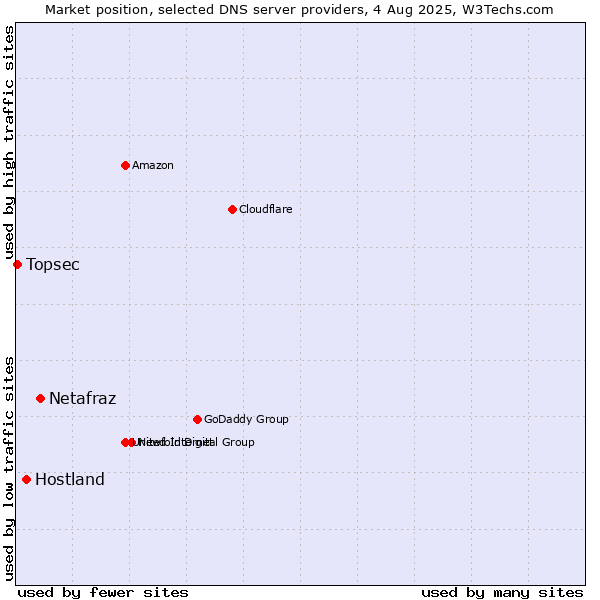 Market position of Netafraz vs. Hostland vs. Topsec