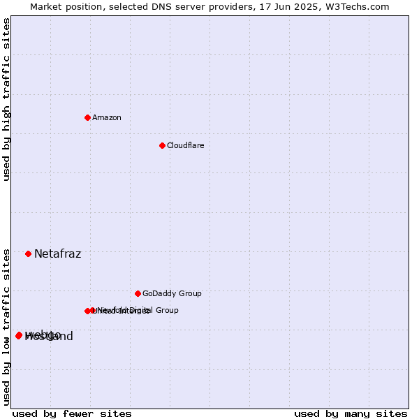 Market position of Netafraz vs. webgo vs. Hostland