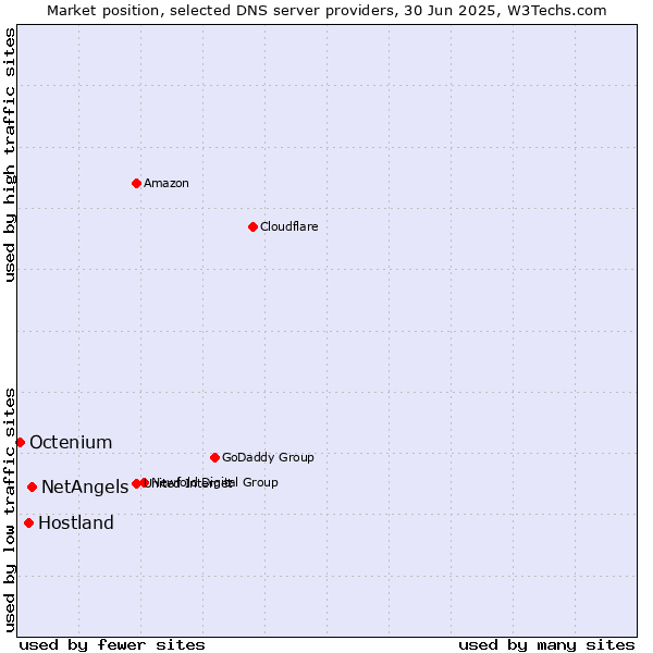 Market position of NetAngels vs. Hostland vs. Octenium