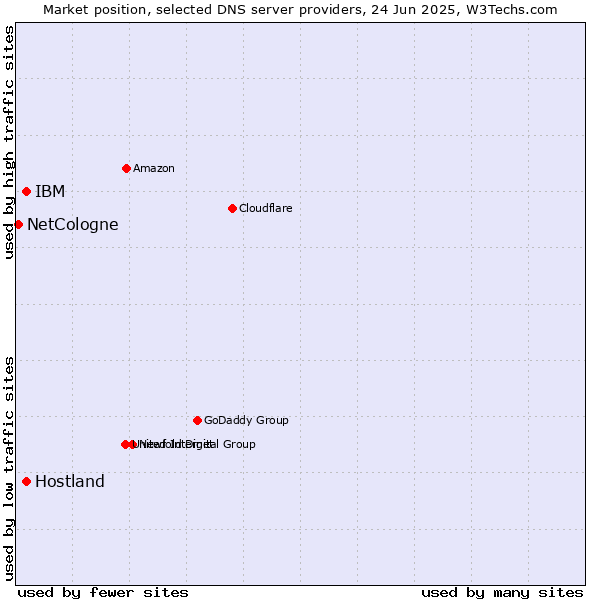 Market position of IBM vs. Hostland vs. NetCologne