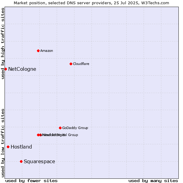 Market position of Squarespace vs. Hostland vs. NetCologne
