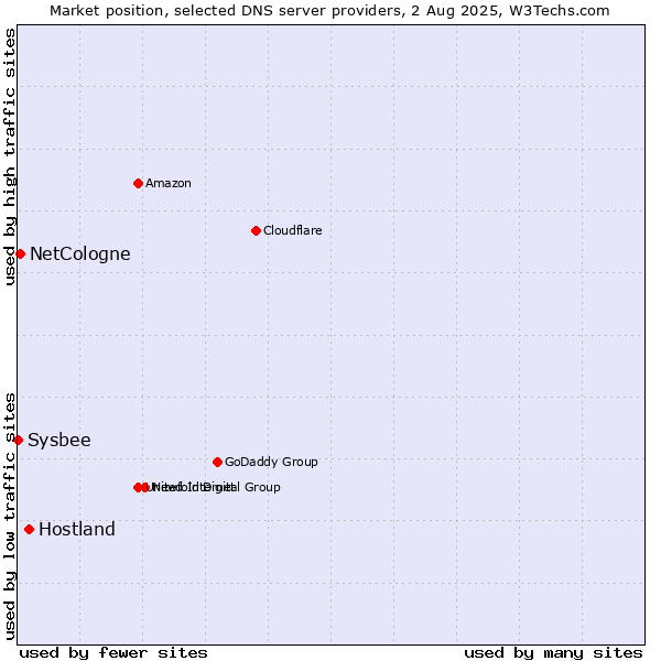 Market position of Hostland vs. NetCologne vs. Sysbee