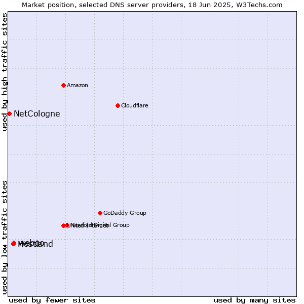 Market position of webgo vs. Hostland vs. NetCologne