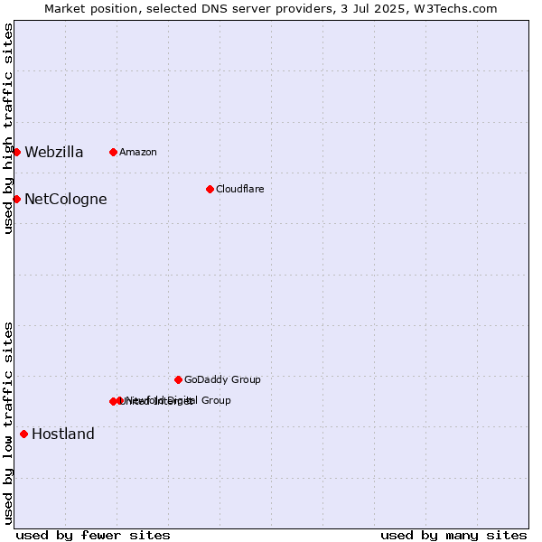 Market position of Hostland vs. NetCologne vs. Webzilla