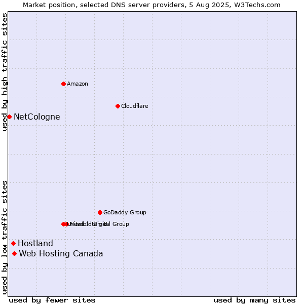 Market position of Web Hosting Canada vs. Hostland vs. NetCologne